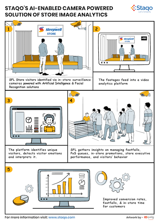 Staqo’s AI-enabled camera powered solution of Store Image Analytics
